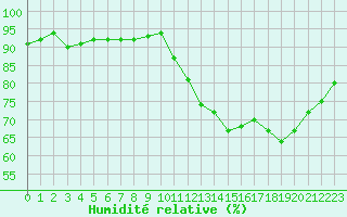 Courbe de l'humidit relative pour Verneuil (78)