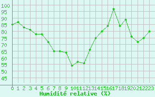 Courbe de l'humidit relative pour Weissfluhjoch