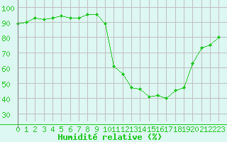 Courbe de l'humidit relative pour Lamballe (22)