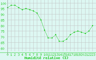 Courbe de l'humidit relative pour Aix-la-Chapelle (All)