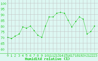 Courbe de l'humidit relative pour Le Touquet (62)