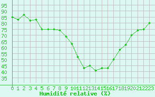 Courbe de l'humidit relative pour Altier (48)