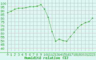 Courbe de l'humidit relative pour Teruel