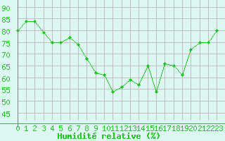Courbe de l'humidit relative pour Kalwang