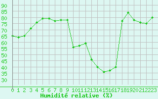 Courbe de l'humidit relative pour Montauban (82)