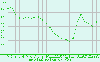 Courbe de l'humidit relative pour Nevers (58)