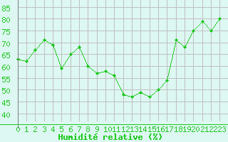 Courbe de l'humidit relative pour Nyon-Changins (Sw)