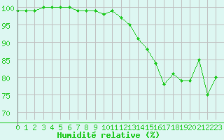 Courbe de l'humidit relative pour Saint Nicolas des Biefs (03)