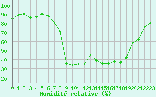 Courbe de l'humidit relative pour Bussang (88)