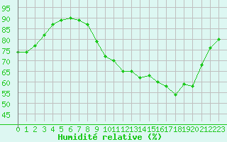 Courbe de l'humidit relative pour Saint-Yrieix-le-Djalat (19)