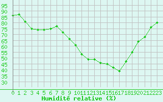 Courbe de l'humidit relative pour Sant Quint - La Boria (Esp)
