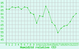 Courbe de l'humidit relative pour Bourg-Saint-Maurice (73)
