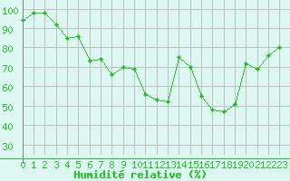 Courbe de l'humidit relative pour Aflenz