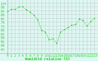 Courbe de l'humidit relative pour Plymouth (UK)