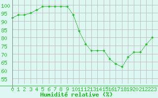 Courbe de l'humidit relative pour Chteau-Chinon (58)