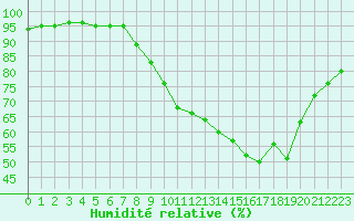 Courbe de l'humidit relative pour Beaucroissant (38)