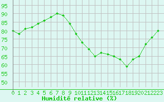 Courbe de l'humidit relative pour Bois-de-Villers (Be)