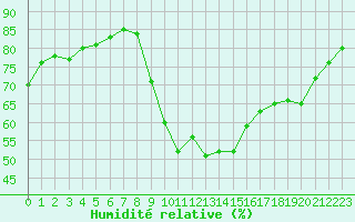 Courbe de l'humidit relative pour Preonzo (Sw)