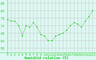 Courbe de l'humidit relative pour Mersin