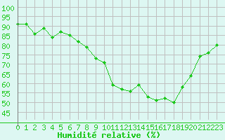 Courbe de l'humidit relative pour Giessen