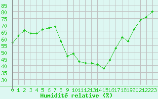 Courbe de l'humidit relative pour Toulon (83)
