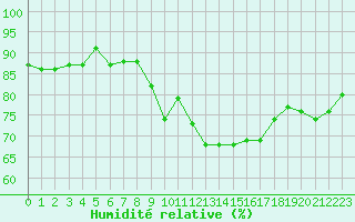 Courbe de l'humidit relative pour Ble / Mulhouse (68)