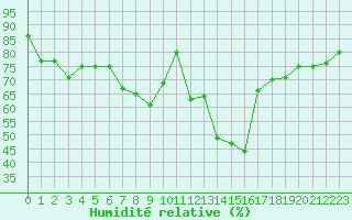 Courbe de l'humidit relative pour Wien Unterlaa