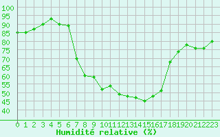 Courbe de l'humidit relative pour Valjevo