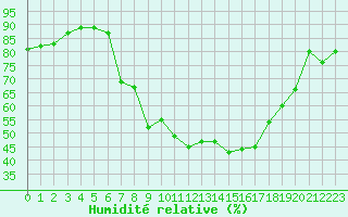 Courbe de l'humidit relative pour Torpup A