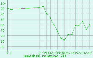 Courbe de l'humidit relative pour San Chierlo (It)