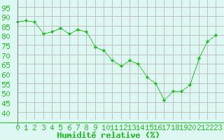 Courbe de l'humidit relative pour Dijon / Longvic (21)