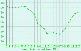 Courbe de l'humidit relative pour Xonrupt-Longemer (88)