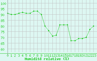 Courbe de l'humidit relative pour Horrues (Be)