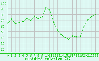 Courbe de l'humidit relative pour Charmant (16)