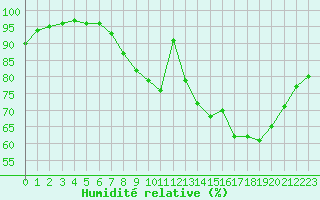 Courbe de l'humidit relative pour Archigny (86)