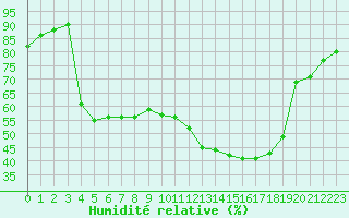 Courbe de l'humidit relative pour Vanclans (25)