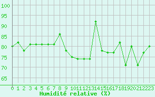 Courbe de l'humidit relative pour Millau - Soulobres (12)