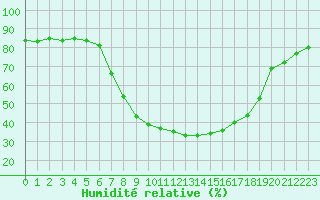 Courbe de l'humidit relative pour Kempten