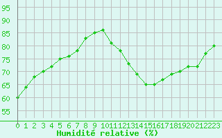 Courbe de l'humidit relative pour Laval (53)