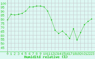 Courbe de l'humidit relative pour Ruffiac (47)