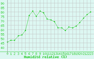 Courbe de l'humidit relative pour Voiron (38)