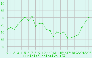 Courbe de l'humidit relative pour Ouessant (29)