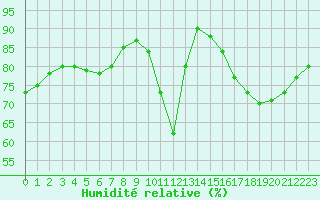 Courbe de l'humidit relative pour Sandillon (45)