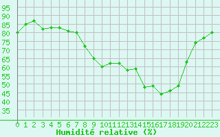 Courbe de l'humidit relative pour Villardeciervos