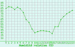 Courbe de l'humidit relative pour Sillian