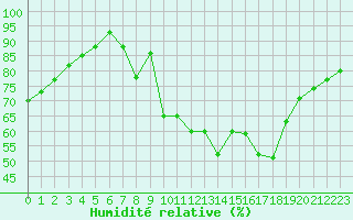 Courbe de l'humidit relative pour Soria (Esp)