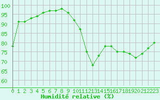 Courbe de l'humidit relative pour Renwez (08)