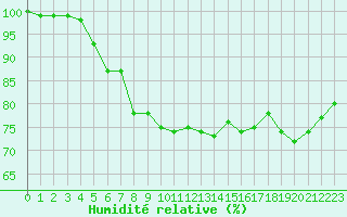 Courbe de l'humidit relative pour Aix-la-Chapelle (All)