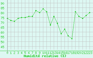 Courbe de l'humidit relative pour Damblainville (14)