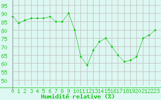 Courbe de l'humidit relative pour Orschwiller (67)